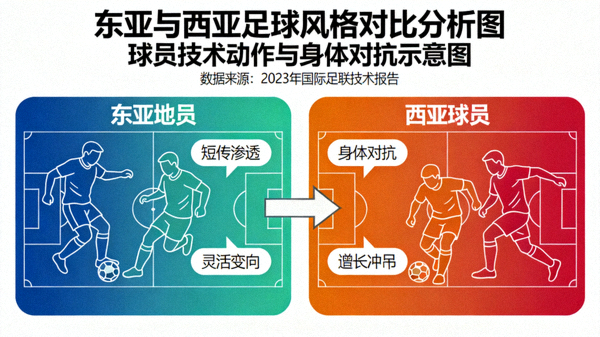 东亚与西亚足球风格对比分析图 - 球员技术动作与身体对抗示意图