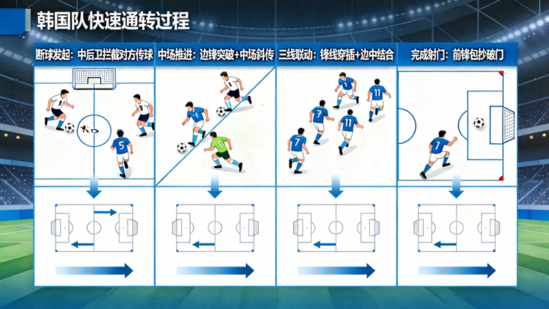 韩国队快速反击战术图解 - 展示从断球到三线推进完成射门的全过程