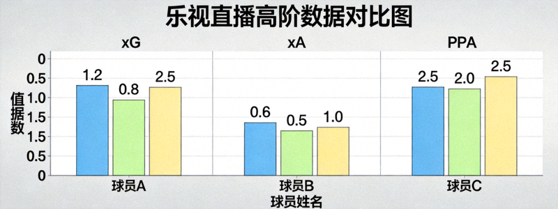 乐视直播高阶数据对比图表示例 - 显示xG、xA、PPA等数据的柱状图