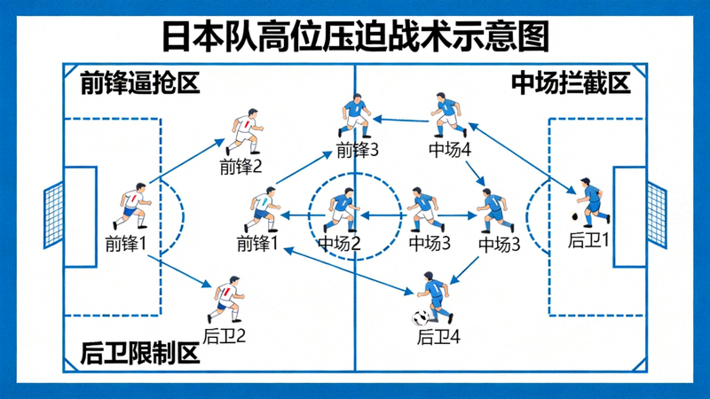 日本队高位压迫战术示意图 - 球员在对方半场进行协同逼抢的阵型跑位图